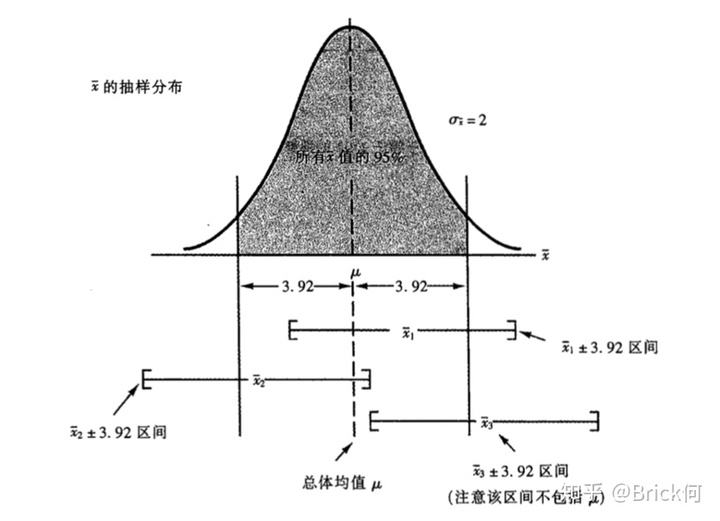 置信区间是什么意思