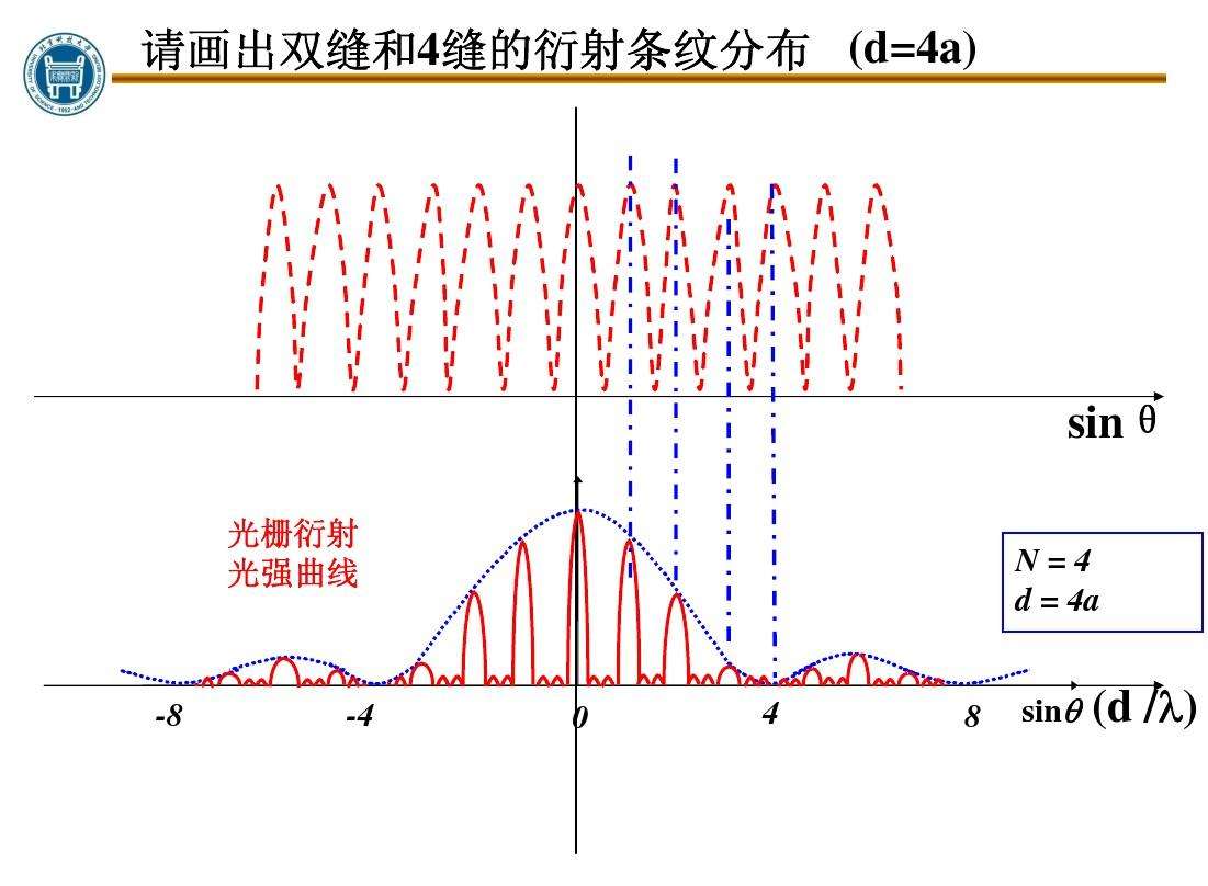 光栅常数d怎么算