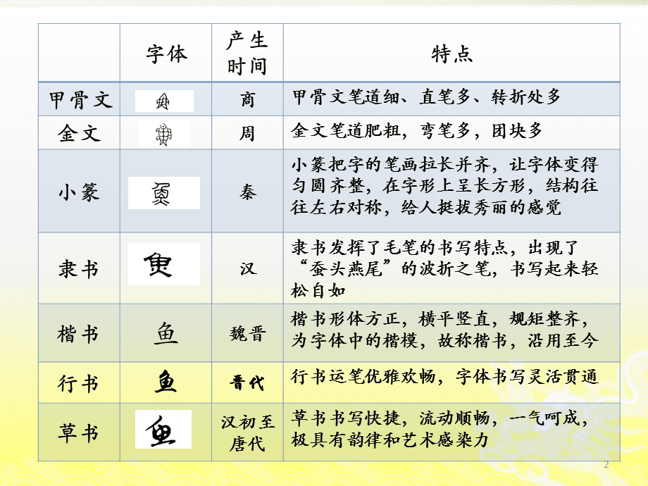 汉字发展演变过程