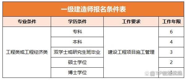 建造师的专业有哪些类别