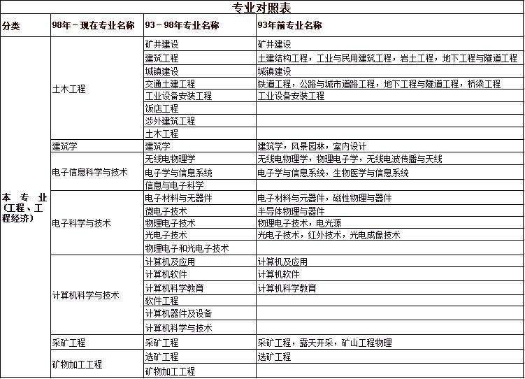 建造师的专业有哪些类别