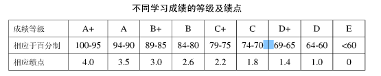 平均绩点怎么算