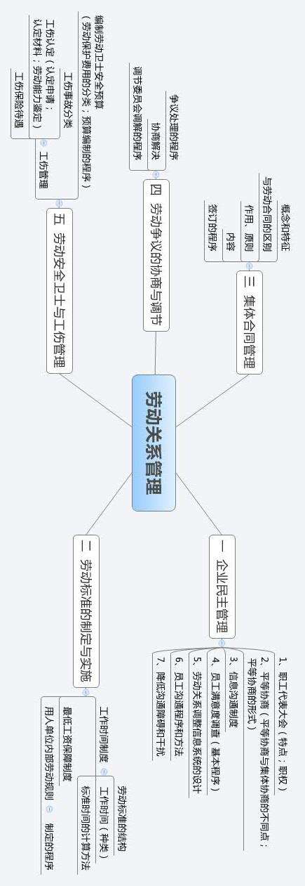 人事的六大模块