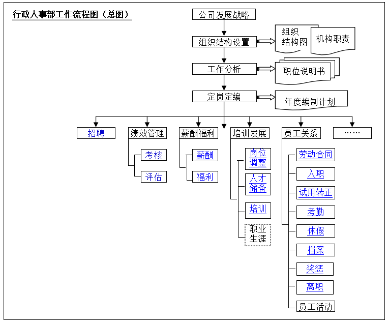 人事的六大模块