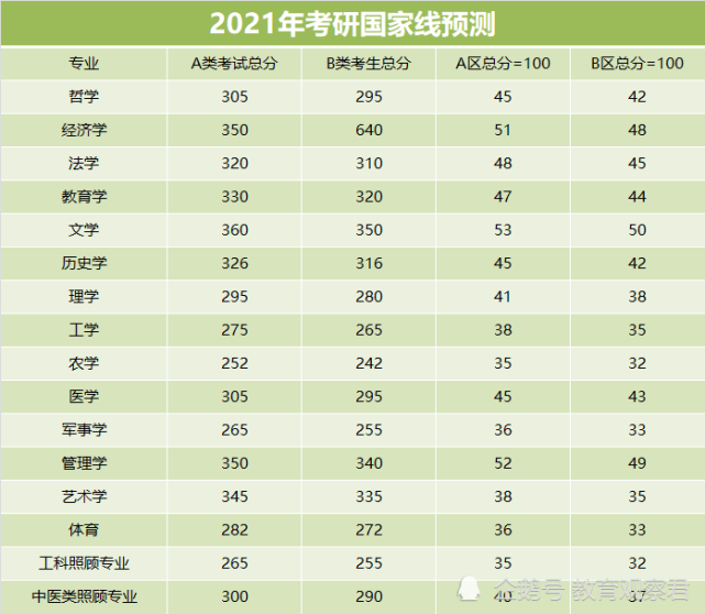 考研英语二历年国家线