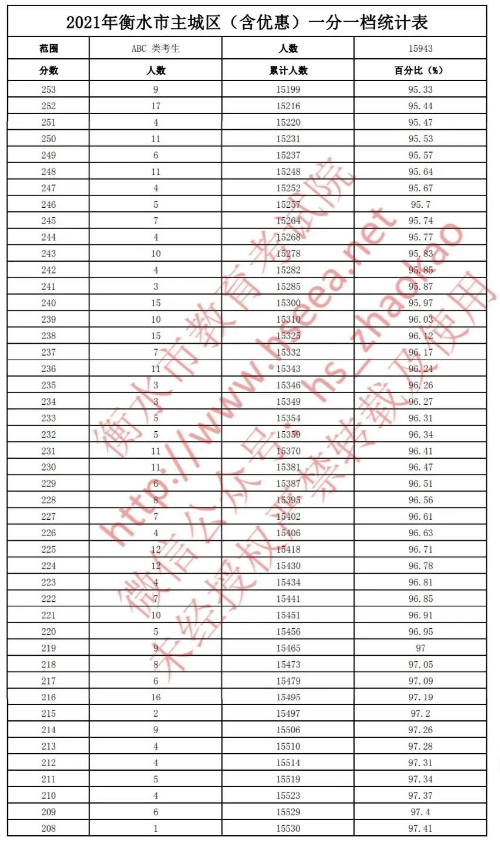 一分一档是什么意思