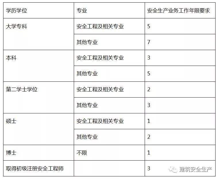 助理注册安全工程师是什么