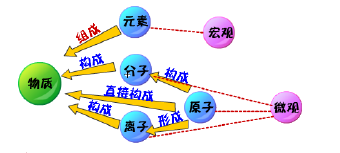 分子和原子怎么区分