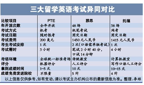 英语考试有哪些