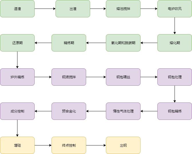 电炉炼钢主要工艺流程