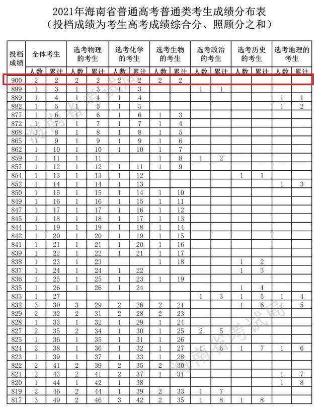 高考满分多少分