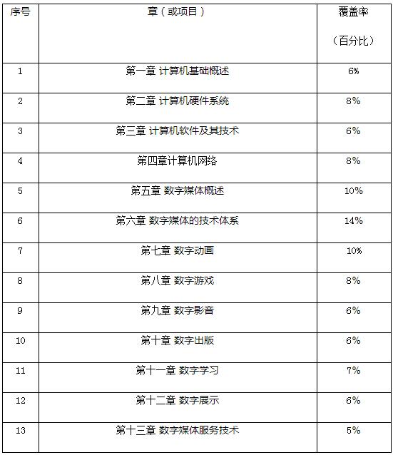 数字媒体专升本考什么