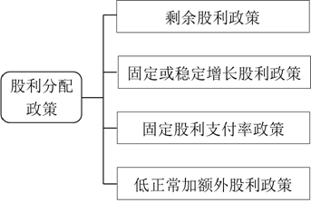 股利属于什么科目