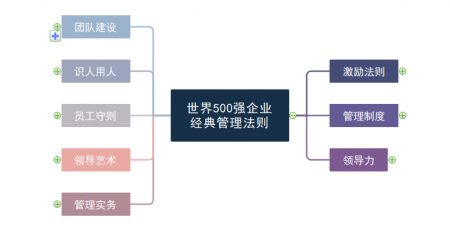 管理的主要技能包括