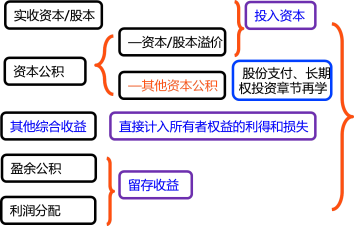 专项储备属于什么科目