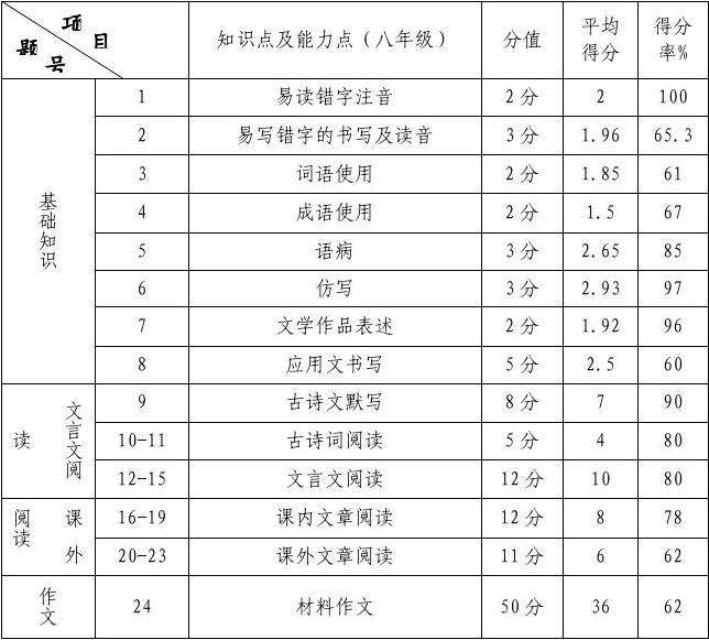 提高初中语文成绩的方法