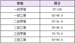 普通话等级划分标准