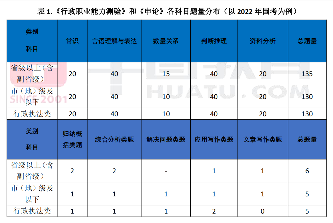 公务员考试考什么科目