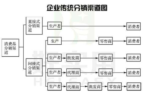 分销是什么意思?