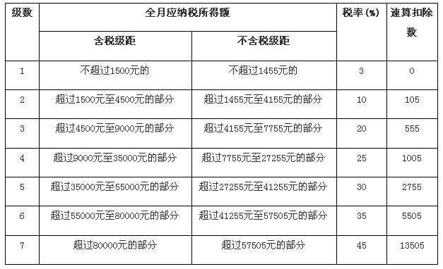 扣税工资的计算公式