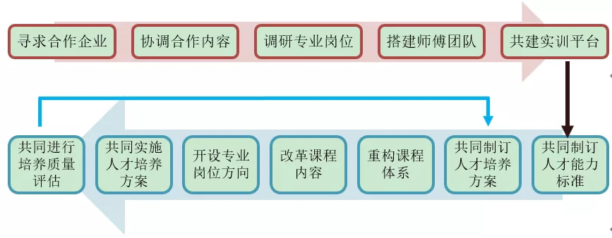 校企合作专业是什么意思