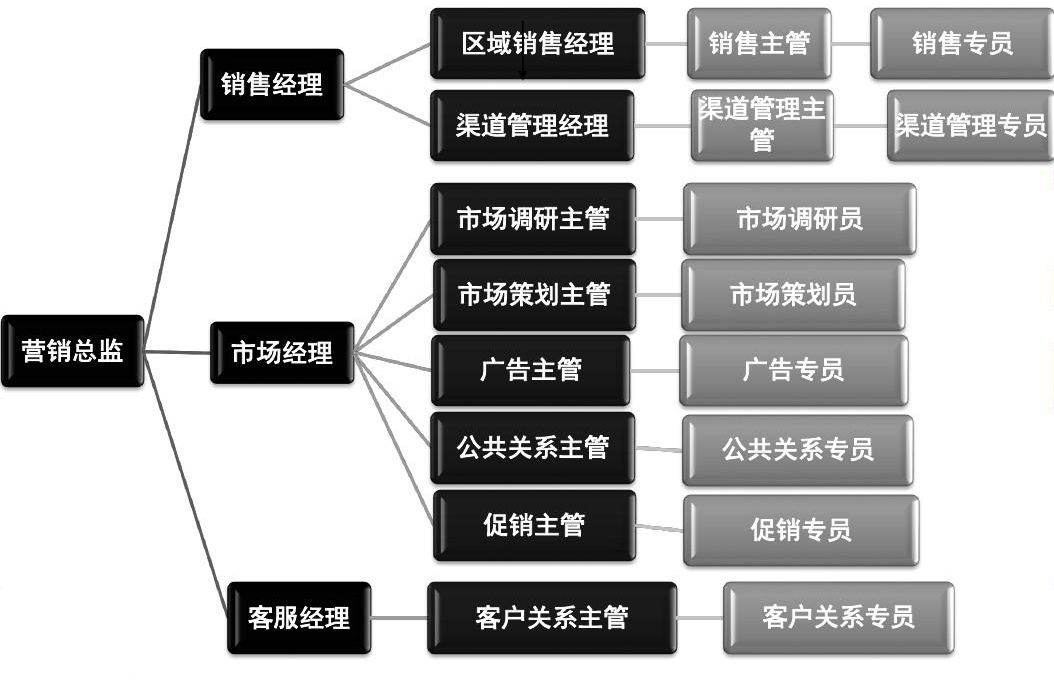 市场营销专业怎么样