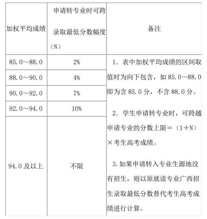 大学转专业需要什么条件