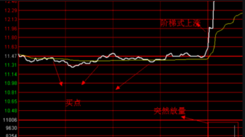 分时线是什么意思