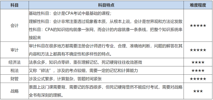 会计考试主要内容是