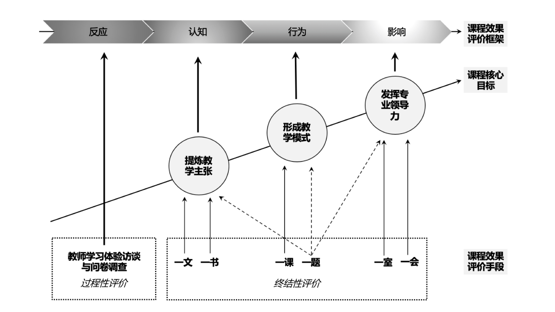 教师专业发展的五个阶段