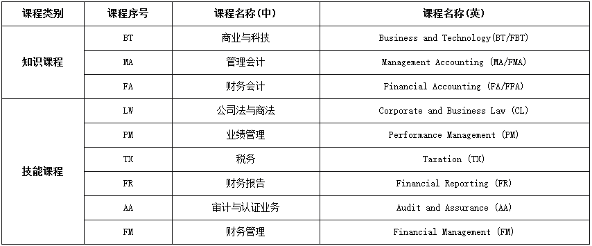 acca考试科目详细介绍