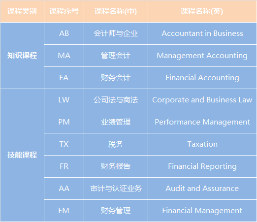 acca考试科目详细介绍