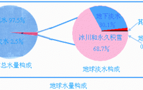 关于水资源的资料