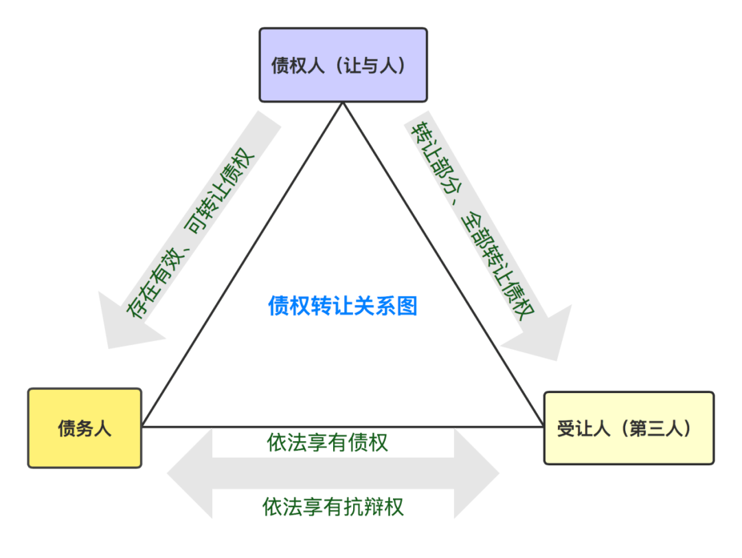 什么是债权转让