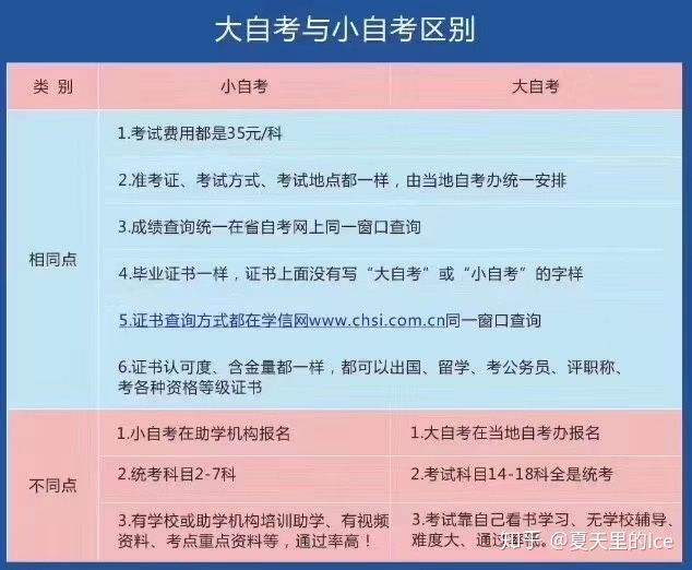 自考助学是什么意思