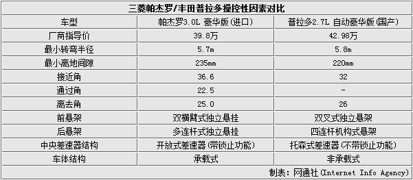 普拉多是全时四驱吗