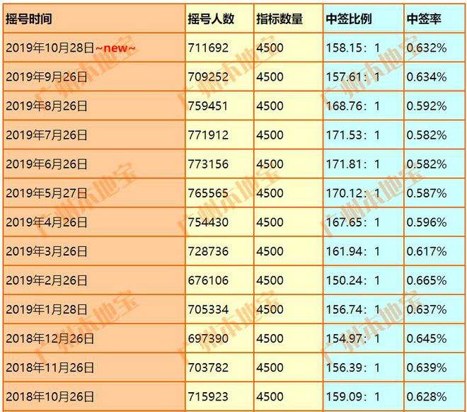 广州节能牌中签率是多少