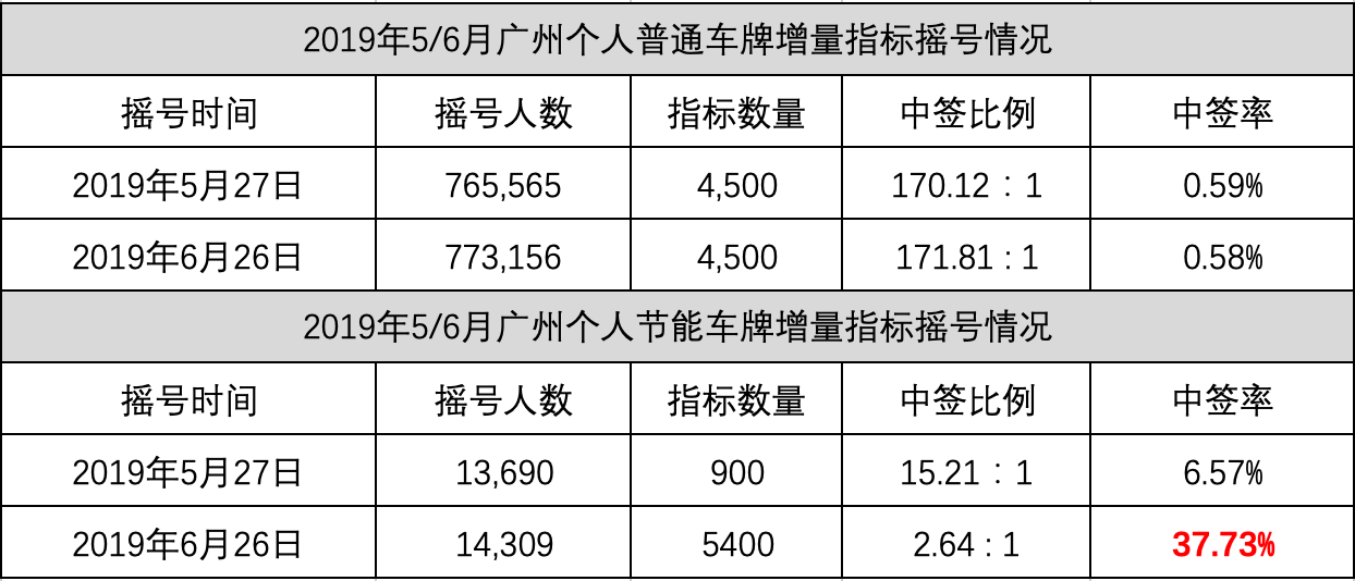 广州节能牌中签率是多少