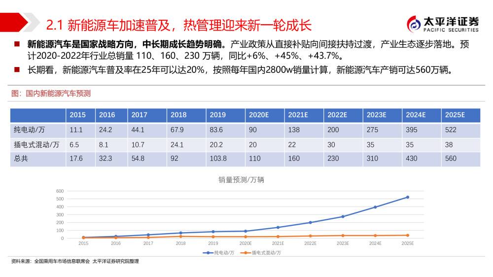 新能源汽车热管理龙头企业