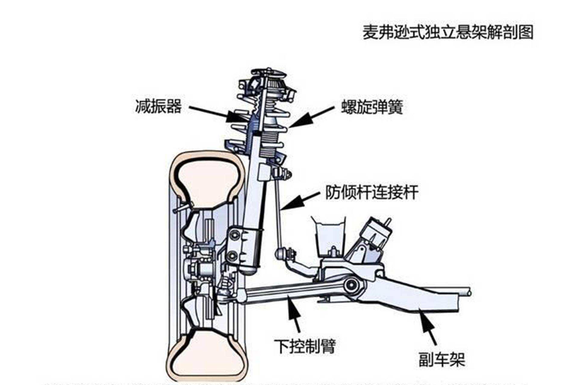 双叉臂和麦弗逊的区别