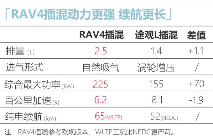 RAV4百公里加速时间