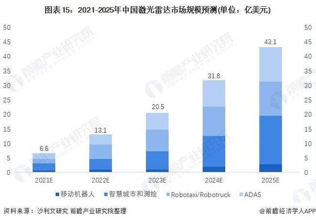 中国十大激光雷达公司排名