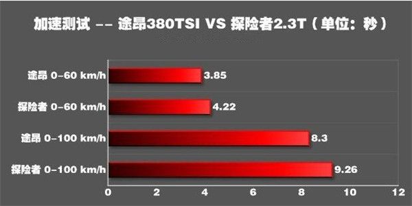 百公里加速10秒算差吗