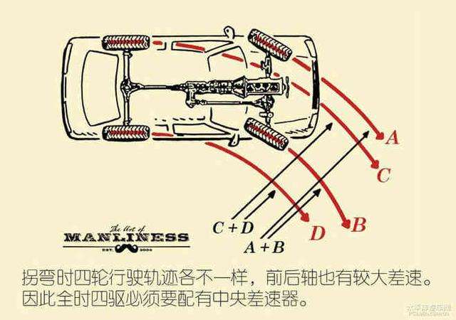 四驱车有几种驱动方式