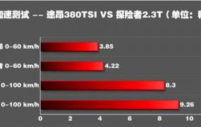 百公里加速10秒算差吗