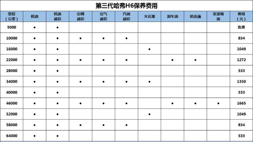 长安CS75保养周期