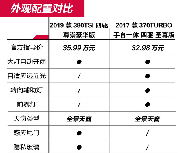 途昂安全配置有哪些