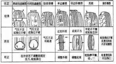 轮胎为什么会出现波浪变形