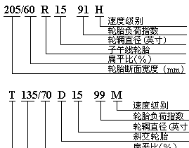 轮胎尺寸代表什么意思