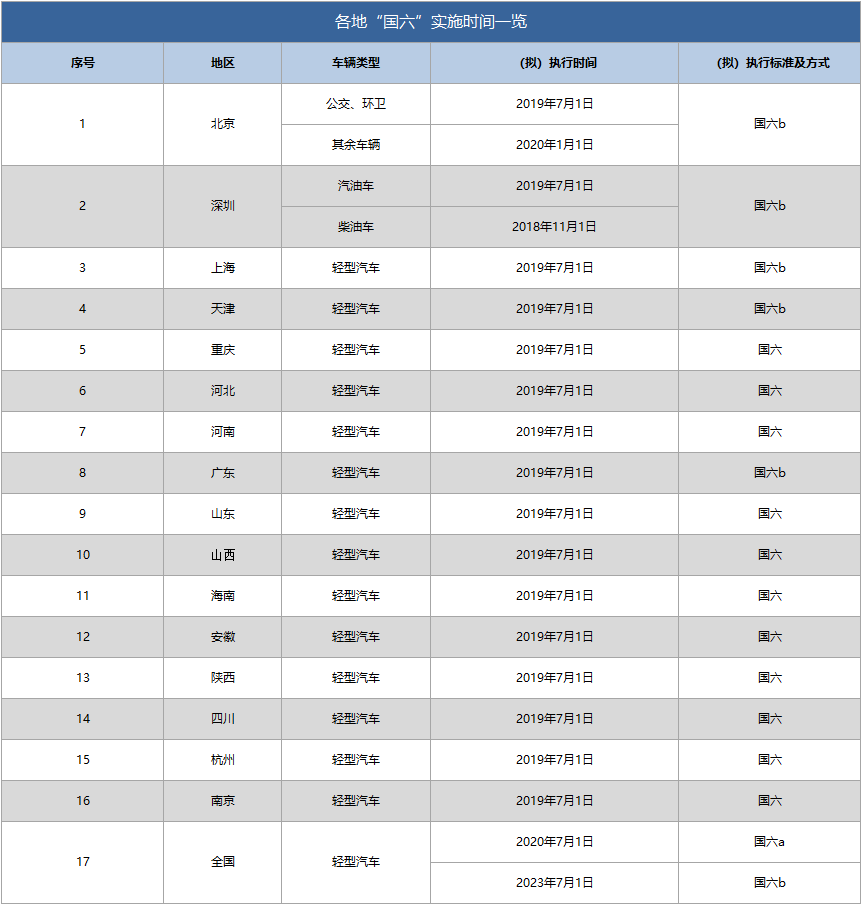 国七排放标准实施时间